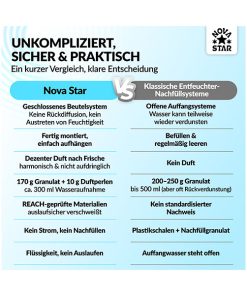 Nova Star Luftentfeuchter mit dezenter Duftwirkung – Bild 5
