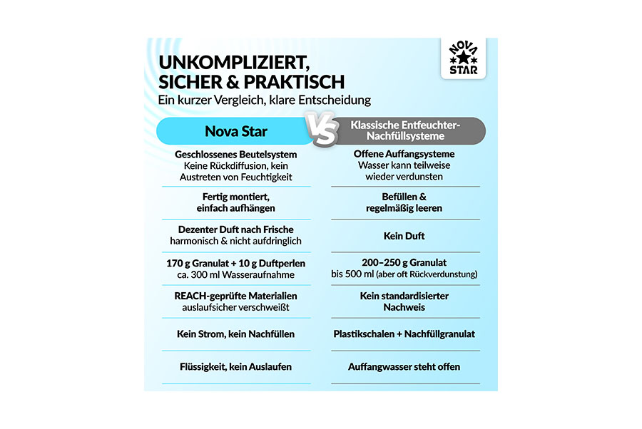 Nova Star Luftentfeuchter mit dezenter Duftwirkung – Bild 5